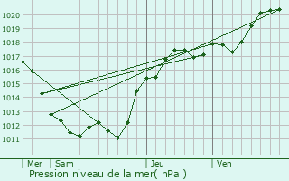 Graphe de la pression atmosphrique prvue pour Anjouin