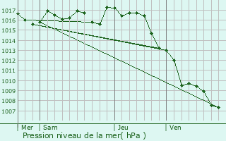 Graphe de la pression atmosphrique prvue pour La Tour-Blanche