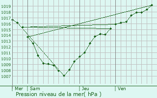 Graphe de la pression atmosphrique prvue pour Hennezel
