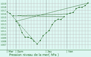 Graphe de la pression atmosphrique prvue pour Regnvelle