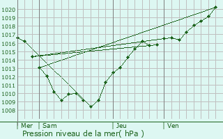 Graphe de la pression atmosphrique prvue pour Rugny