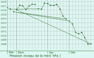 Graphe de la pression atmosphrique prvue pour Le Pian-Mdoc