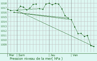 Graphe de la pression atmosphrique prvue pour Boux