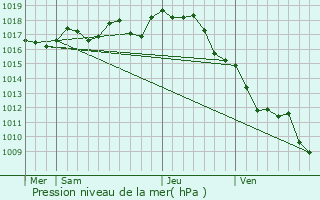 Graphe de la pression atmosphrique prvue pour Fontenille