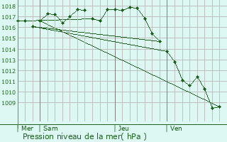 Graphe de la pression atmosphrique prvue pour Champagnac