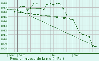 Graphe de la pression atmosphrique prvue pour triac