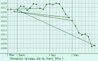 Graphe de la pression atmosphrique prvue pour Saint-Mdard