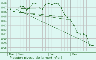 Graphe de la pression atmosphrique prvue pour Nonaville