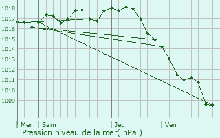 Graphe de la pression atmosphrique prvue pour Bonneuil