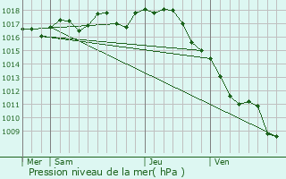 Graphe de la pression atmosphrique prvue pour Saint-Mme-les-Carrires