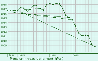 Graphe de la pression atmosphrique prvue pour Fleurac