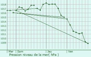 Graphe de la pression atmosphrique prvue pour Montignac-Charente