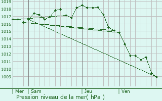 Graphe de la pression atmosphrique prvue pour Maine-de-Boixe