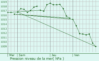 Graphe de la pression atmosphrique prvue pour Tusson