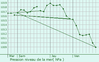 Graphe de la pression atmosphrique prvue pour Longr