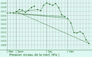 Graphe de la pression atmosphrique prvue pour Dampierre-sur-Boutonne