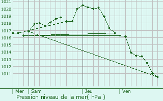 Graphe de la pression atmosphrique prvue pour Les Herbiers