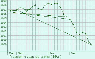 Graphe de la pression atmosphrique prvue pour Thors