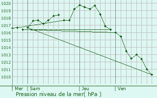 Graphe de la pression atmosphrique prvue pour Saint-Martin-des-Fontaines