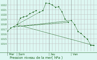 Graphe de la pression atmosphrique prvue pour Plogonnec