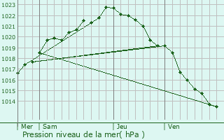 Graphe de la pression atmosphrique prvue pour Belle-Isle-en-Terre
