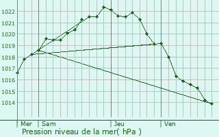 Graphe de la pression atmosphrique prvue pour Plougasnou