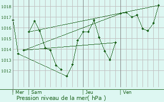 Graphe de la pression atmosphrique prvue pour Targassonne