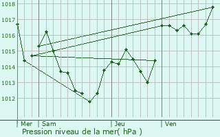 Graphe de la pression atmosphrique prvue pour Prats-de-Mollo-la-Preste