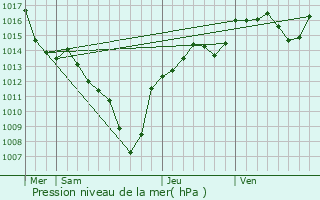 Graphe de la pression atmosphrique prvue pour Laffrey
