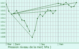 Graphe de la pression atmosphrique prvue pour Saint-Agrve