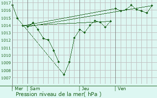 Graphe de la pression atmosphrique prvue pour Saint-Maurice-en-Chalencon