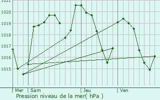 Graphe de la pression atmosphrique prvue pour Pomayrols