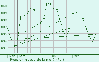 Graphe de la pression atmosphrique prvue pour Rivire-sur-Tarn