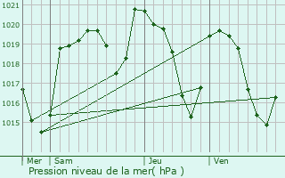 Graphe de la pression atmosphrique prvue pour Jabrun