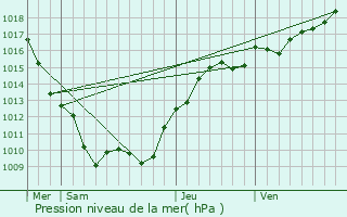 Graphe de la pression atmosphrique prvue pour Villars-et-Villenotte