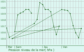 Graphe de la pression atmosphrique prvue pour Saint-tienne-de-Chomeil