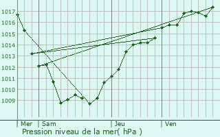 Graphe de la pression atmosphrique prvue pour Drambon