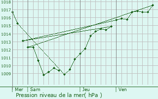 Graphe de la pression atmosphrique prvue pour Brochon