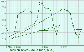 Graphe de la pression atmosphrique prvue pour Lanobre