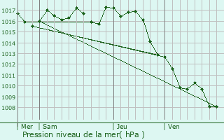 Graphe de la pression atmosphrique prvue pour Saint-Aubin-de-Mdoc