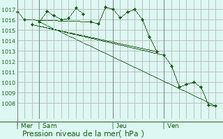 Graphe de la pression atmosphrique prvue pour Saint-Andr-de-Cubzac