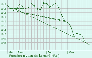 Graphe de la pression atmosphrique prvue pour Saint-Pierre-du-Palais