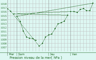 Graphe de la pression atmosphrique prvue pour Raedersdorf