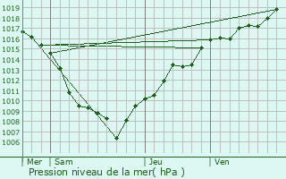 Graphe de la pression atmosphrique prvue pour Basse-sur-le-Rupt