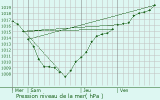 Graphe de la pression atmosphrique prvue pour Andilly-en-Bassigny