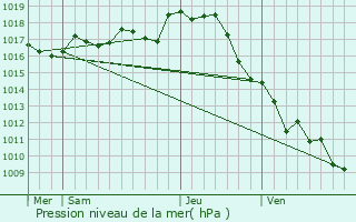 Graphe de la pression atmosphrique prvue pour Romazires