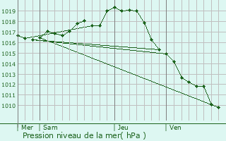 Graphe de la pression atmosphrique prvue pour Benet