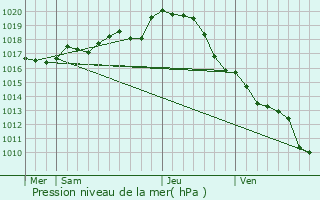 Graphe de la pression atmosphrique prvue pour Les Pineaux