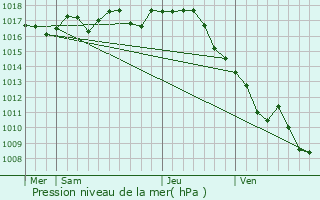 Graphe de la pression atmosphrique prvue pour Courpignac