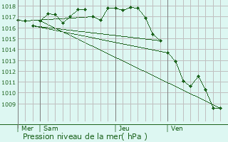 Graphe de la pression atmosphrique prvue pour Nieul-le-Virouil